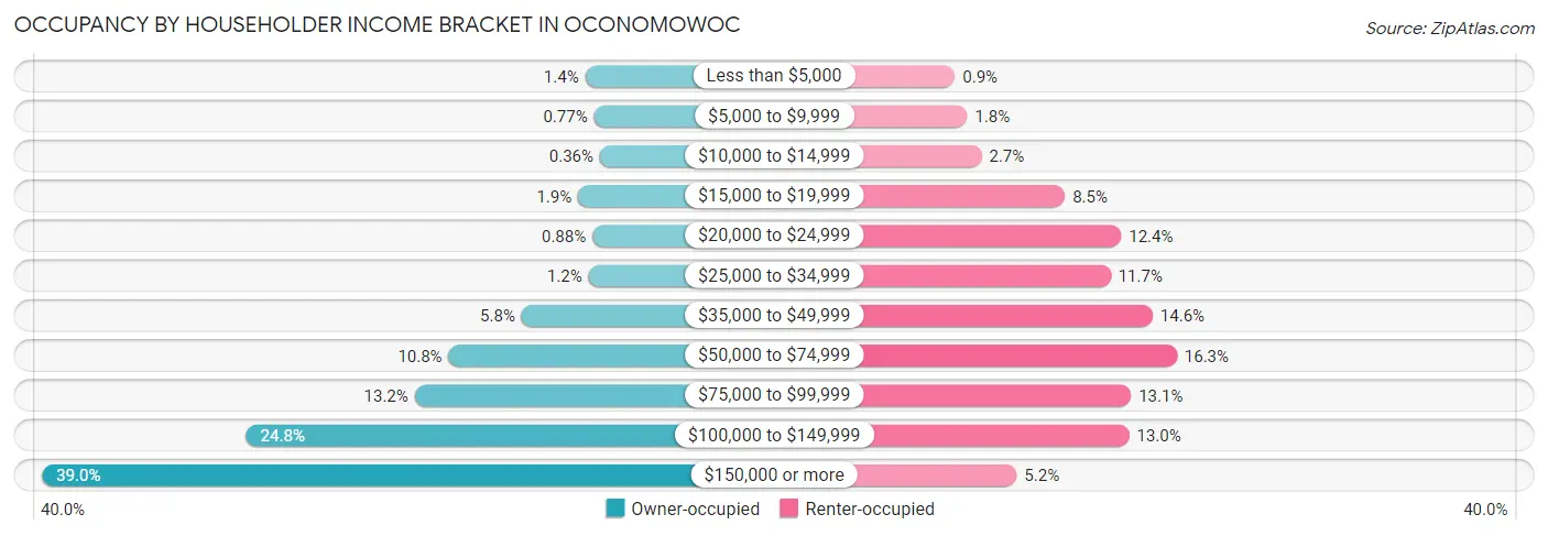 Occupancy by Householder Income Bracket in Oconomowoc