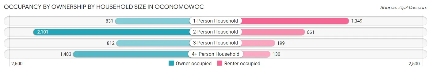 Occupancy by Ownership by Household Size in Oconomowoc