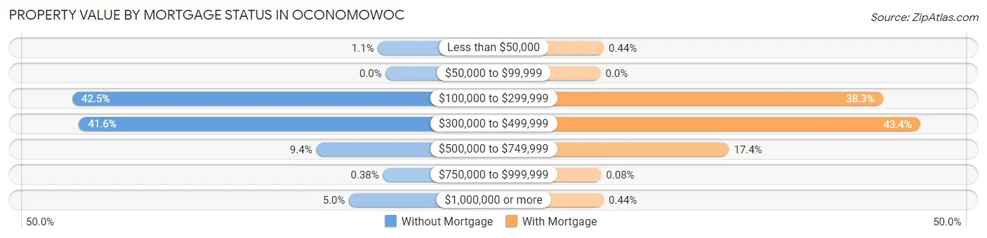 Property Value by Mortgage Status in Oconomowoc