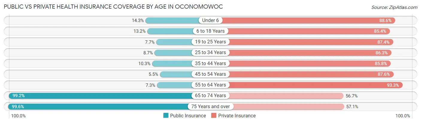 Public vs Private Health Insurance Coverage by Age in Oconomowoc