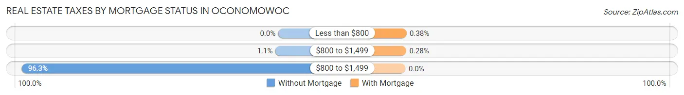 Real Estate Taxes by Mortgage Status in Oconomowoc