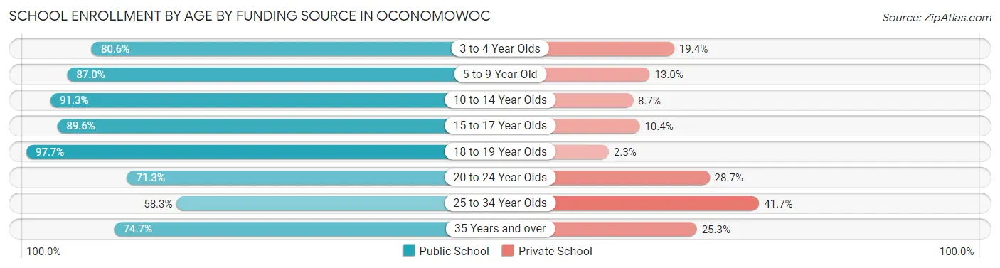 School Enrollment by Age by Funding Source in Oconomowoc