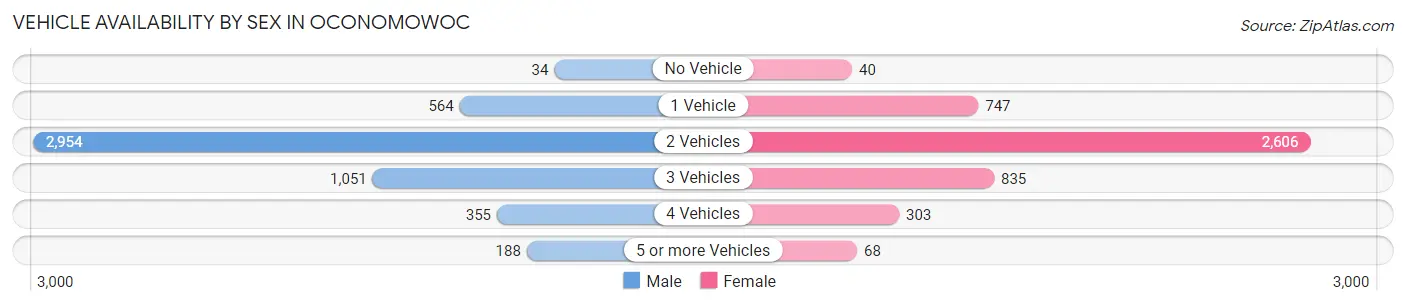 Vehicle Availability by Sex in Oconomowoc