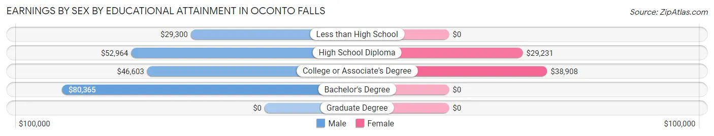 Earnings by Sex by Educational Attainment in Oconto Falls