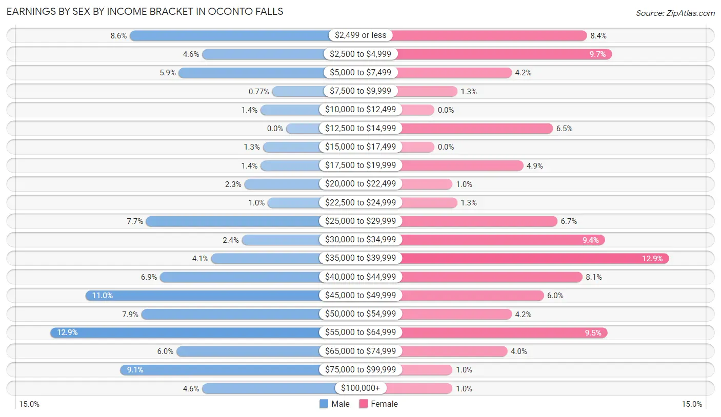 Earnings by Sex by Income Bracket in Oconto Falls