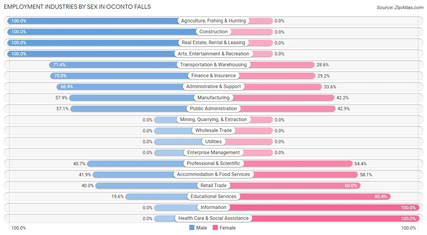 Employment Industries by Sex in Oconto Falls