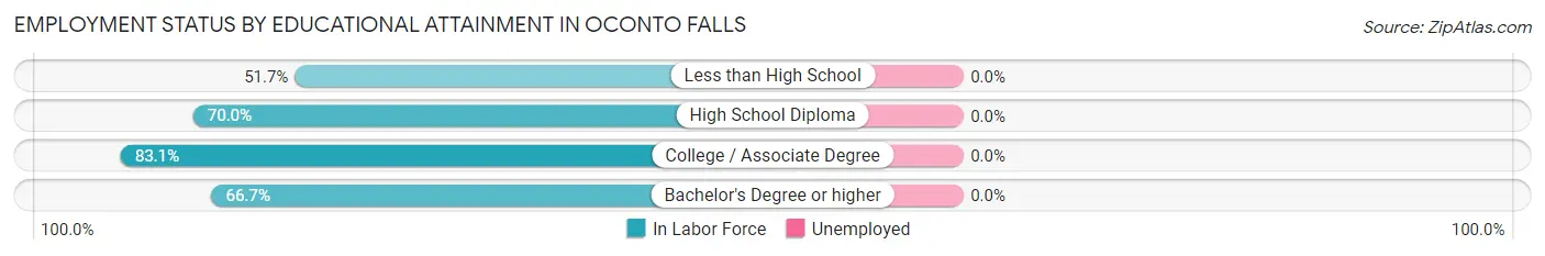 Employment Status by Educational Attainment in Oconto Falls