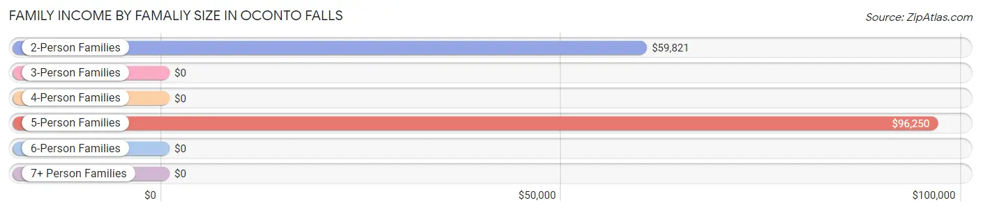 Family Income by Famaliy Size in Oconto Falls