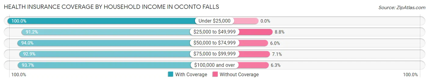 Health Insurance Coverage by Household Income in Oconto Falls