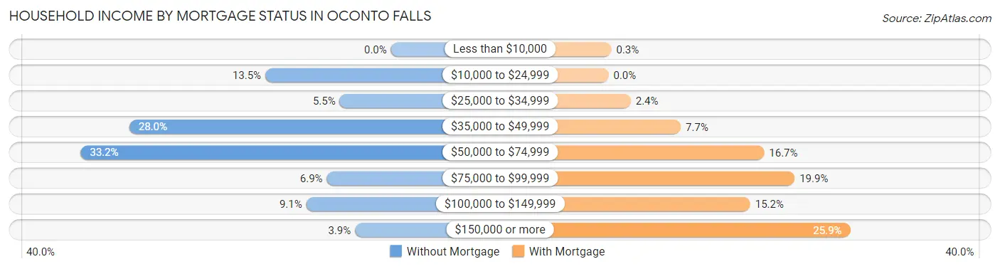 Household Income by Mortgage Status in Oconto Falls