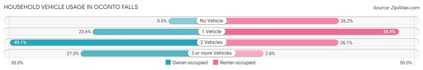 Household Vehicle Usage in Oconto Falls
