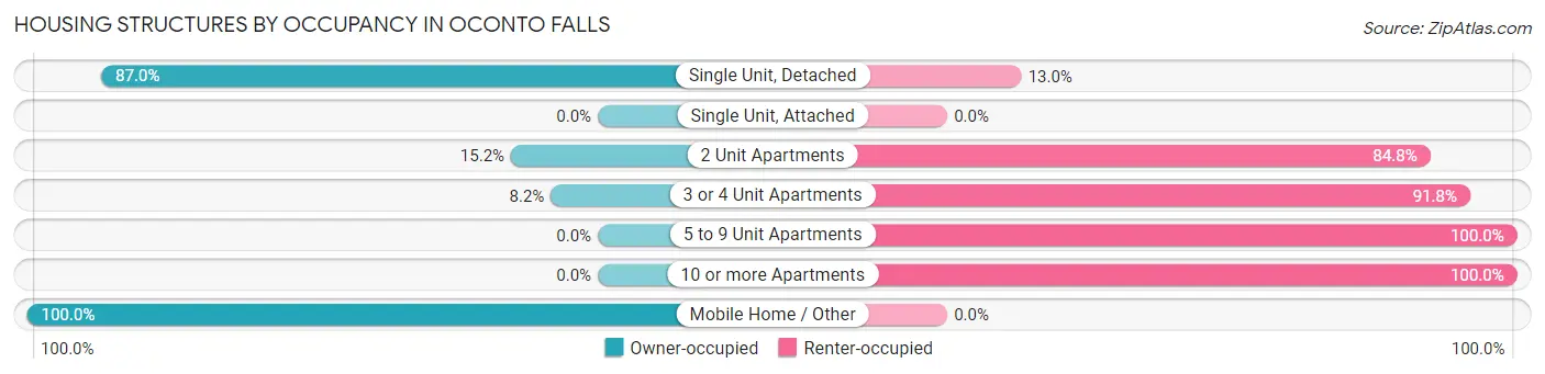 Housing Structures by Occupancy in Oconto Falls