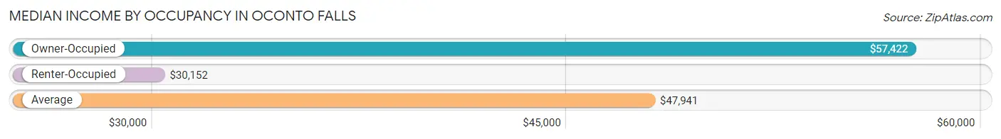 Median Income by Occupancy in Oconto Falls