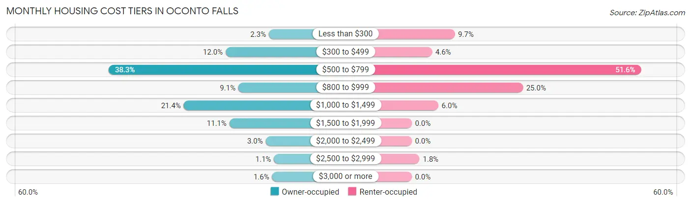Monthly Housing Cost Tiers in Oconto Falls