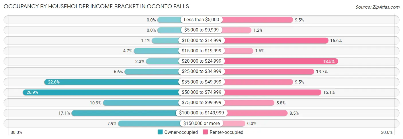 Occupancy by Householder Income Bracket in Oconto Falls
