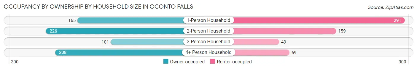 Occupancy by Ownership by Household Size in Oconto Falls