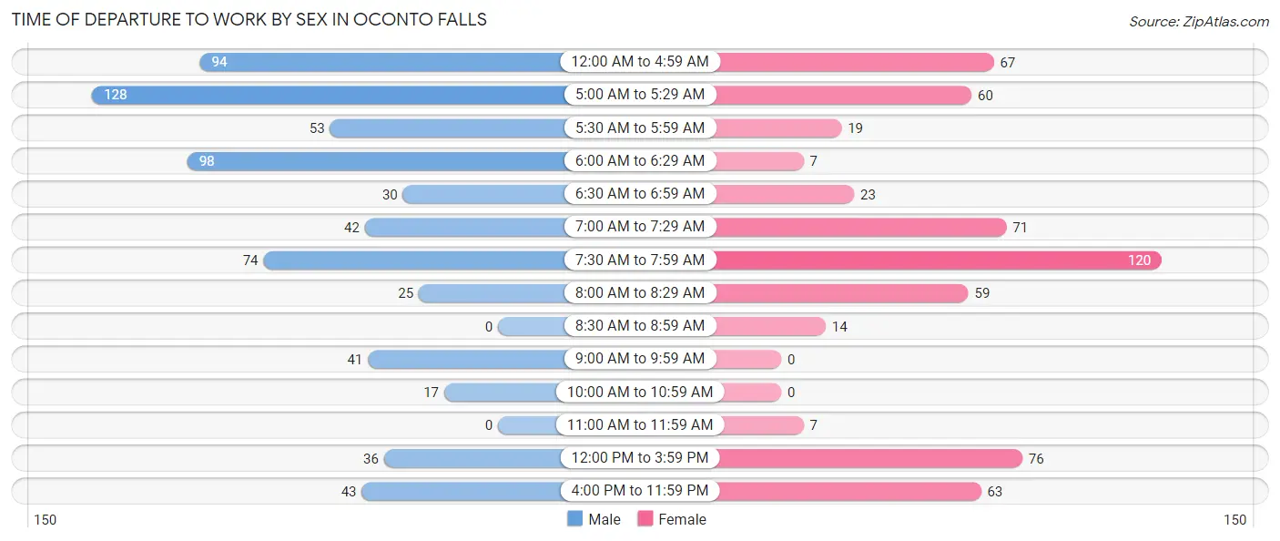 Time of Departure to Work by Sex in Oconto Falls