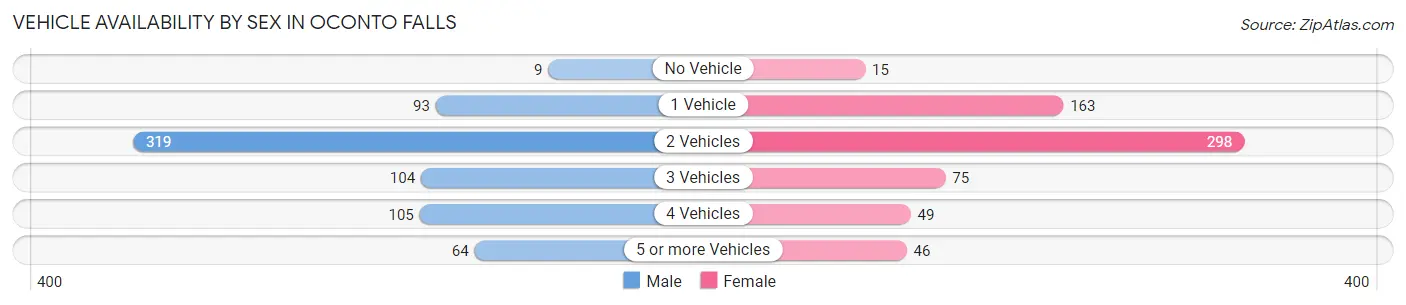 Vehicle Availability by Sex in Oconto Falls