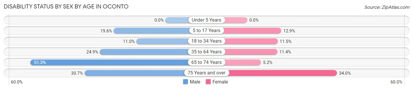 Disability Status by Sex by Age in Oconto
