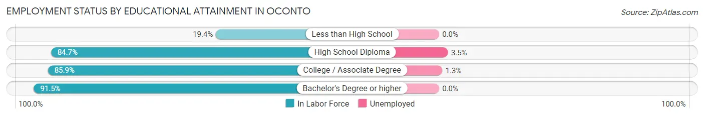 Employment Status by Educational Attainment in Oconto