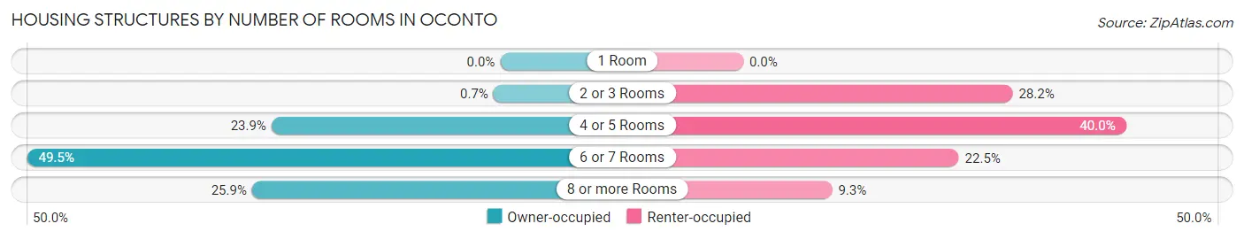 Housing Structures by Number of Rooms in Oconto