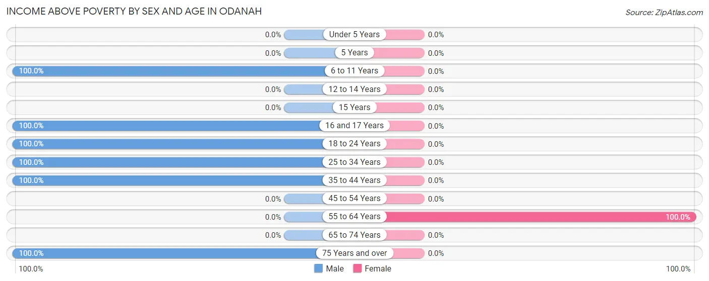 Income Above Poverty by Sex and Age in Odanah