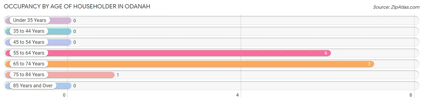 Occupancy by Age of Householder in Odanah