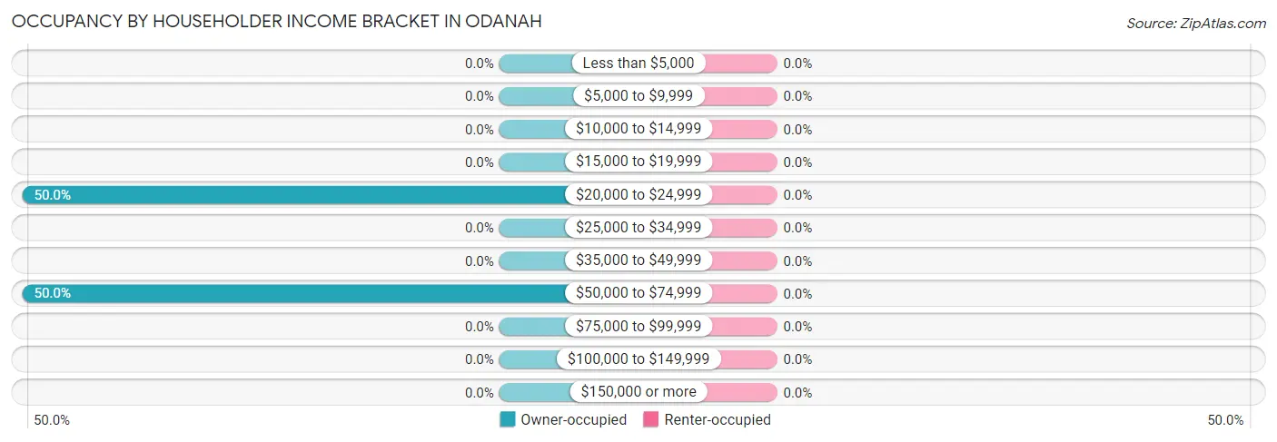 Occupancy by Householder Income Bracket in Odanah