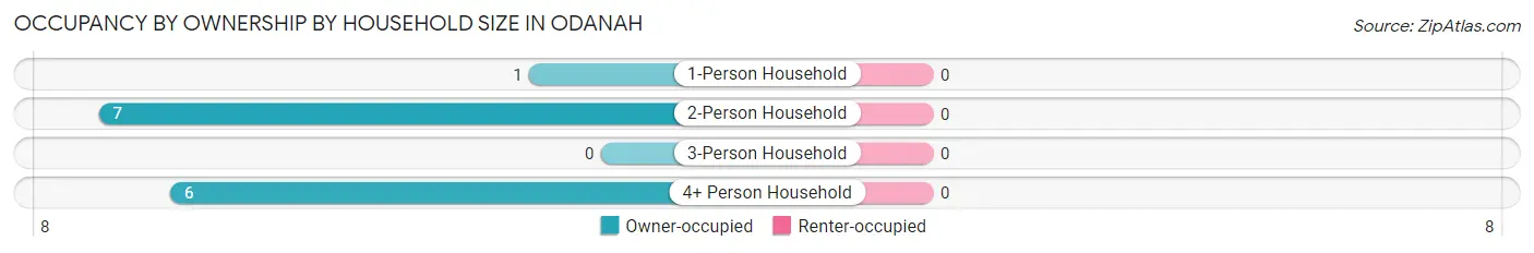 Occupancy by Ownership by Household Size in Odanah