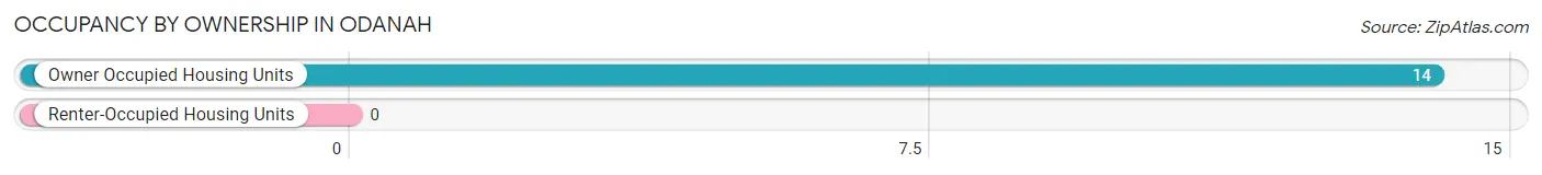 Occupancy by Ownership in Odanah