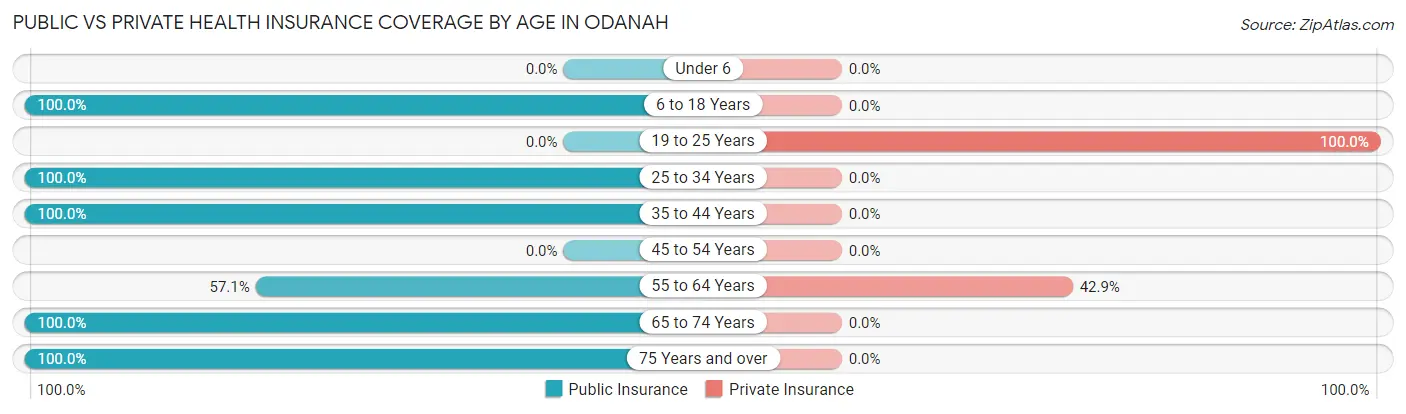 Public vs Private Health Insurance Coverage by Age in Odanah