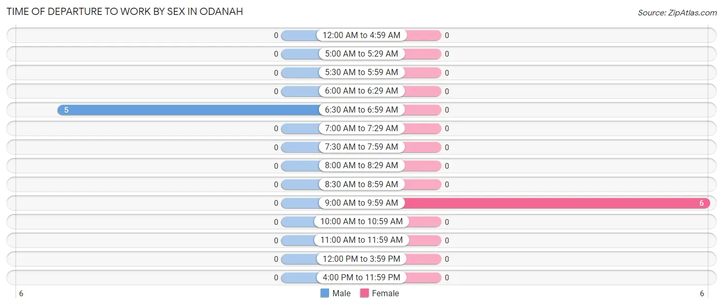 Time of Departure to Work by Sex in Odanah