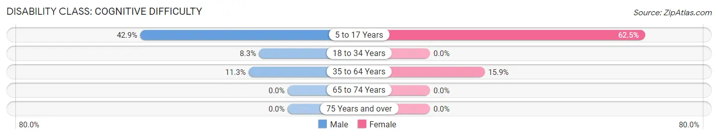 Disability in Ogema: <span>Cognitive Difficulty</span>