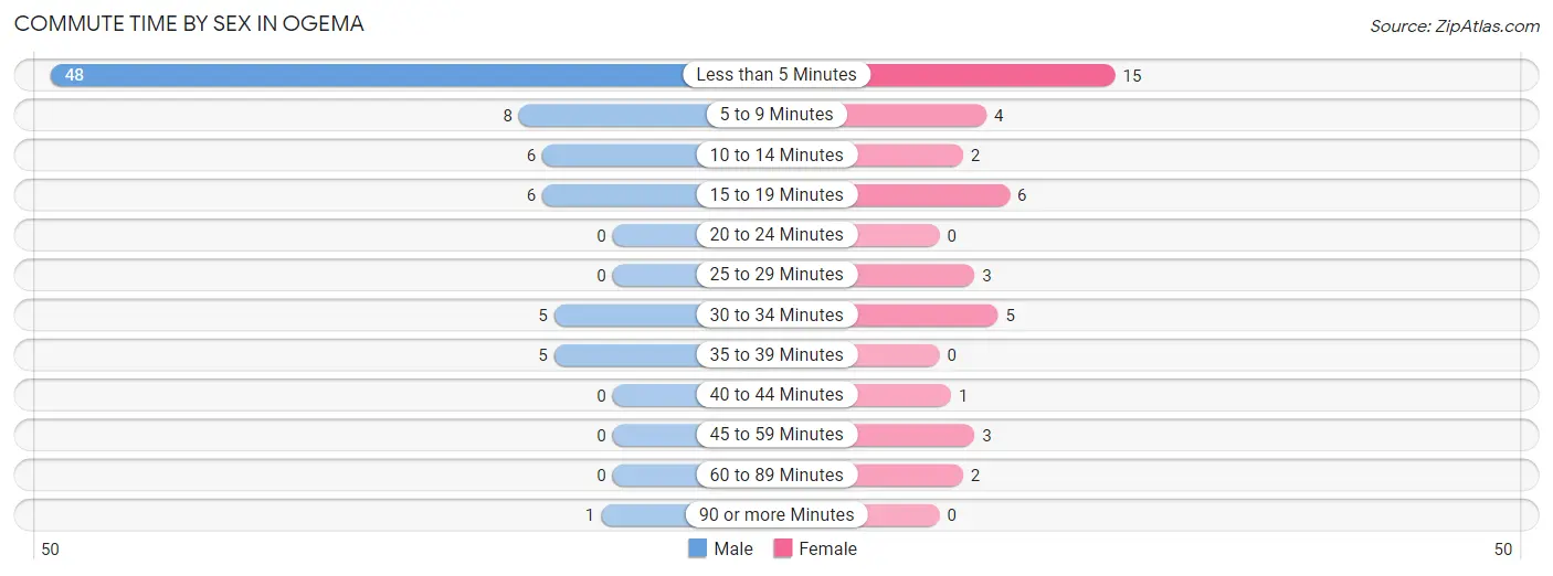 Commute Time by Sex in Ogema