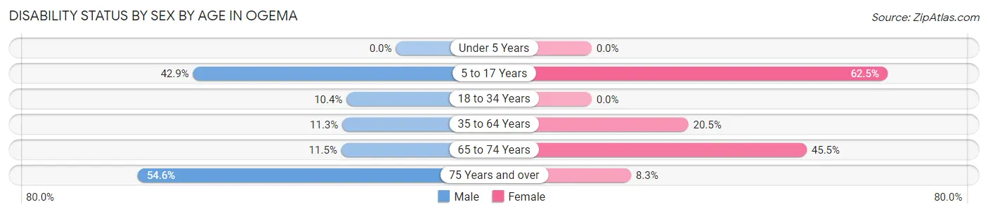 Disability Status by Sex by Age in Ogema