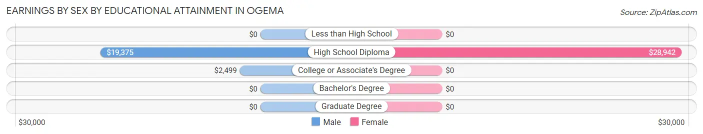 Earnings by Sex by Educational Attainment in Ogema