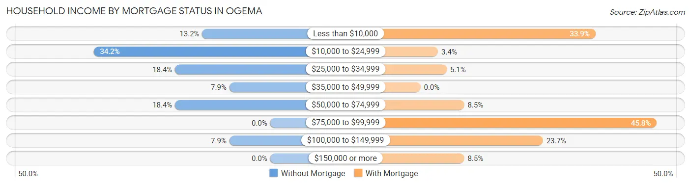 Household Income by Mortgage Status in Ogema
