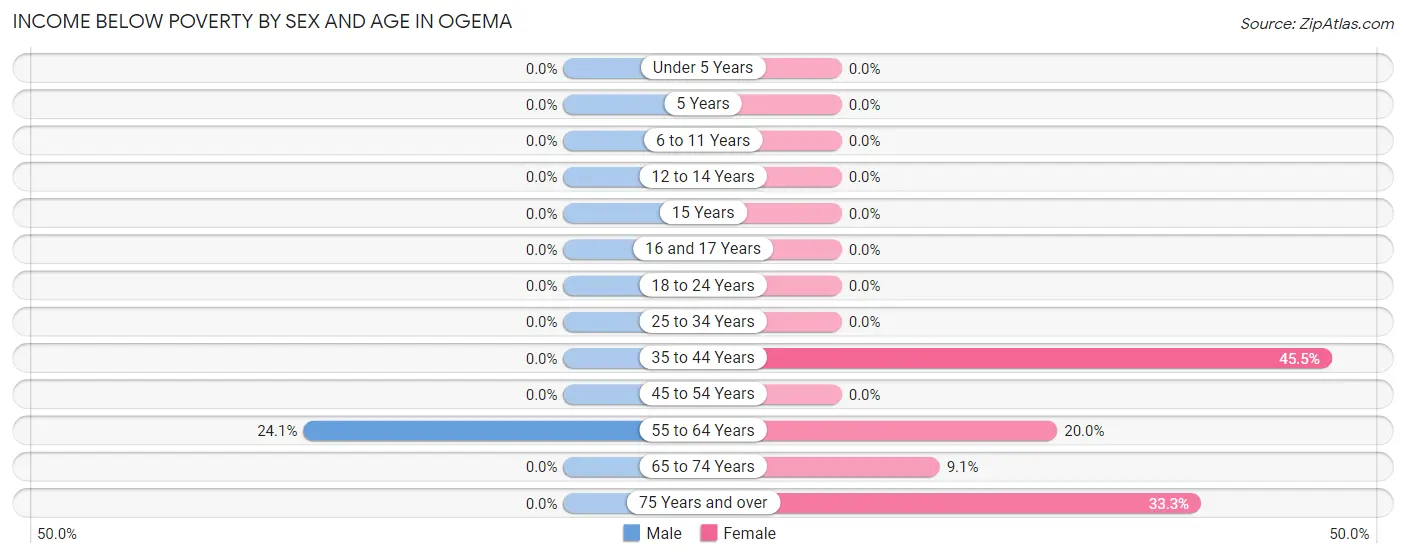 Income Below Poverty by Sex and Age in Ogema