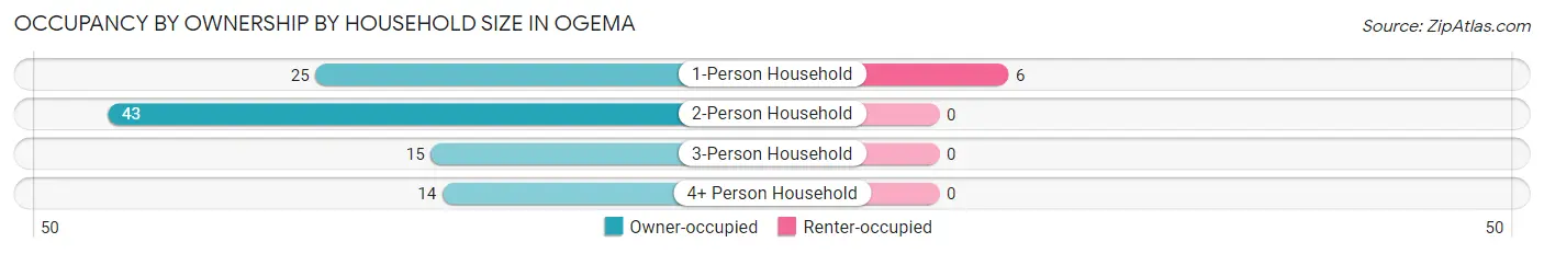 Occupancy by Ownership by Household Size in Ogema