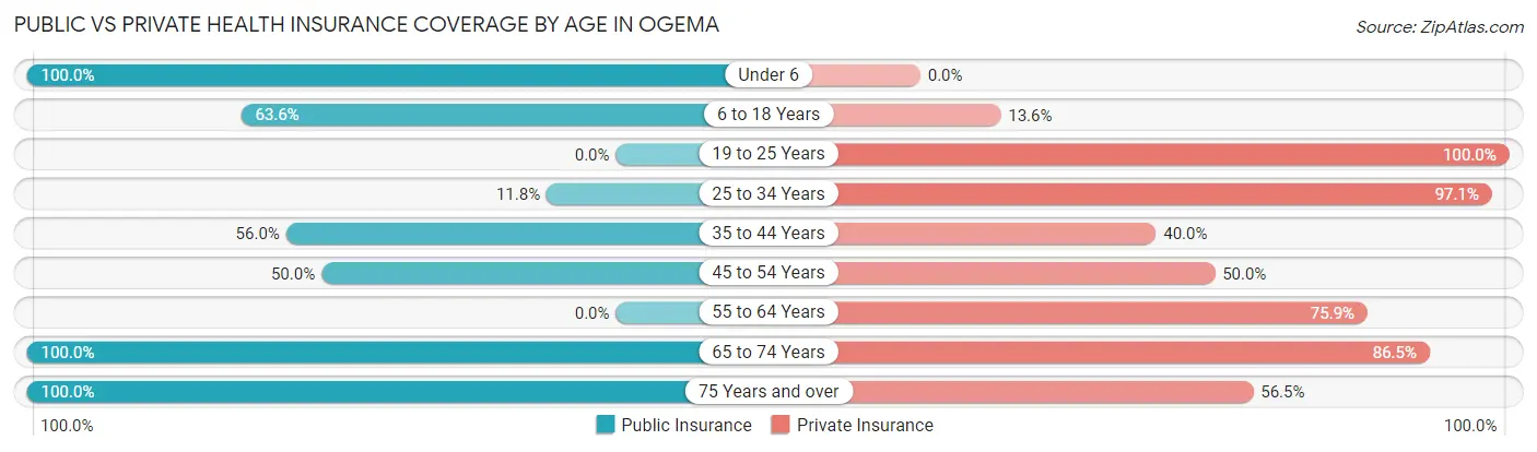 Public vs Private Health Insurance Coverage by Age in Ogema