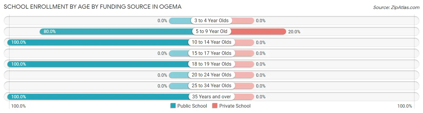 School Enrollment by Age by Funding Source in Ogema