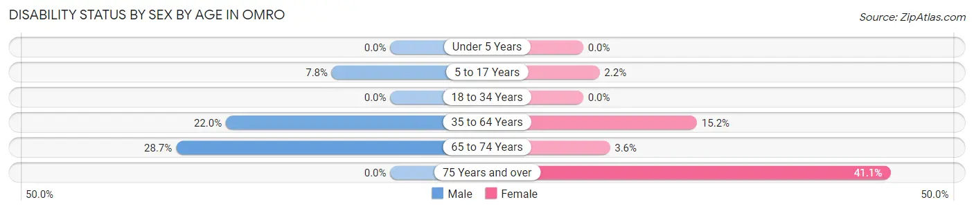 Disability Status by Sex by Age in Omro