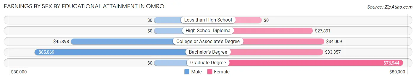Earnings by Sex by Educational Attainment in Omro