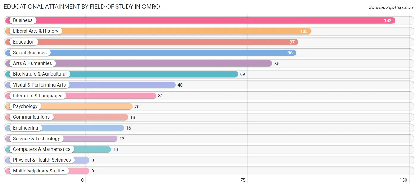 Educational Attainment by Field of Study in Omro