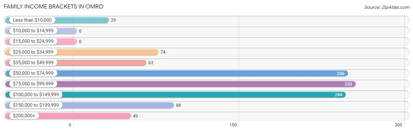 Family Income Brackets in Omro