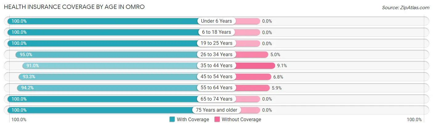 Health Insurance Coverage by Age in Omro