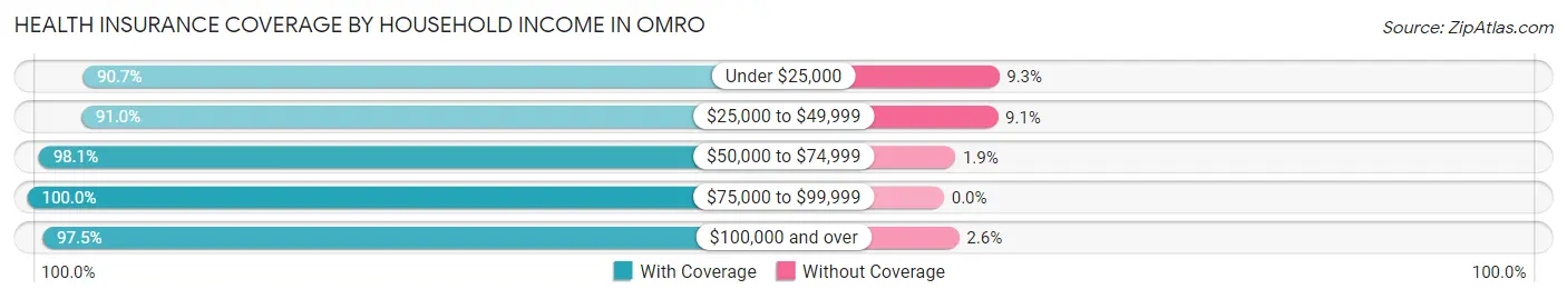 Health Insurance Coverage by Household Income in Omro
