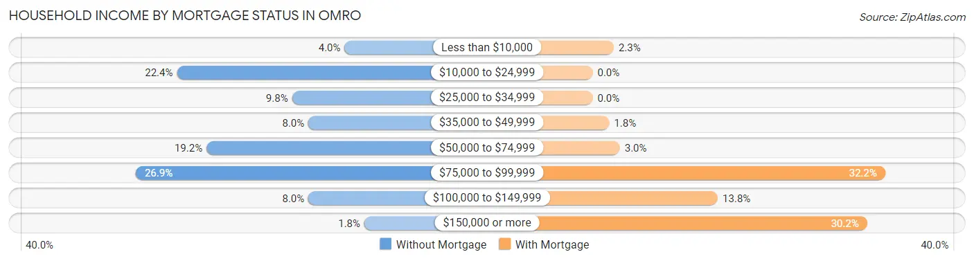 Household Income by Mortgage Status in Omro