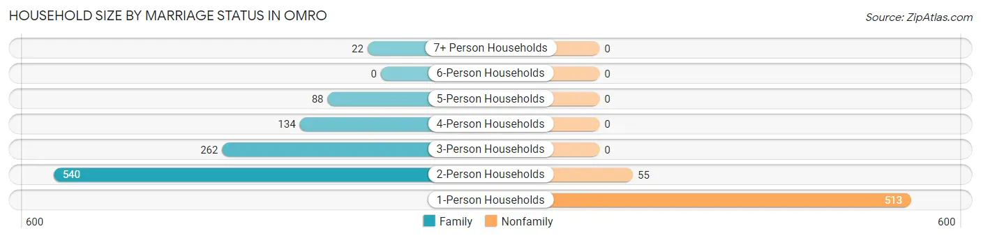Household Size by Marriage Status in Omro