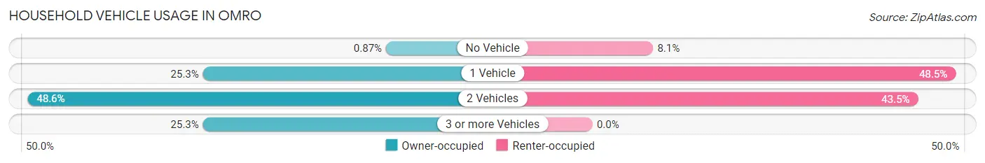 Household Vehicle Usage in Omro